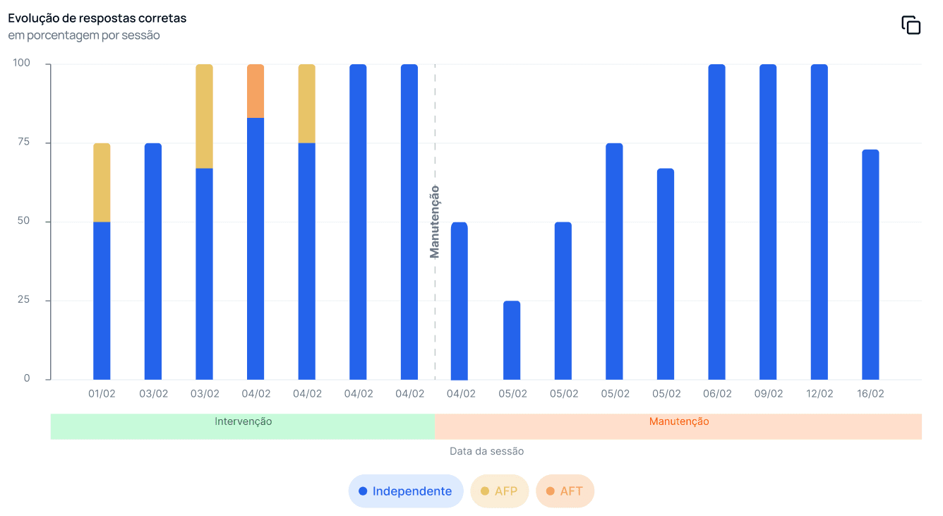 Evolução de respostas corretas por nível de ajuda