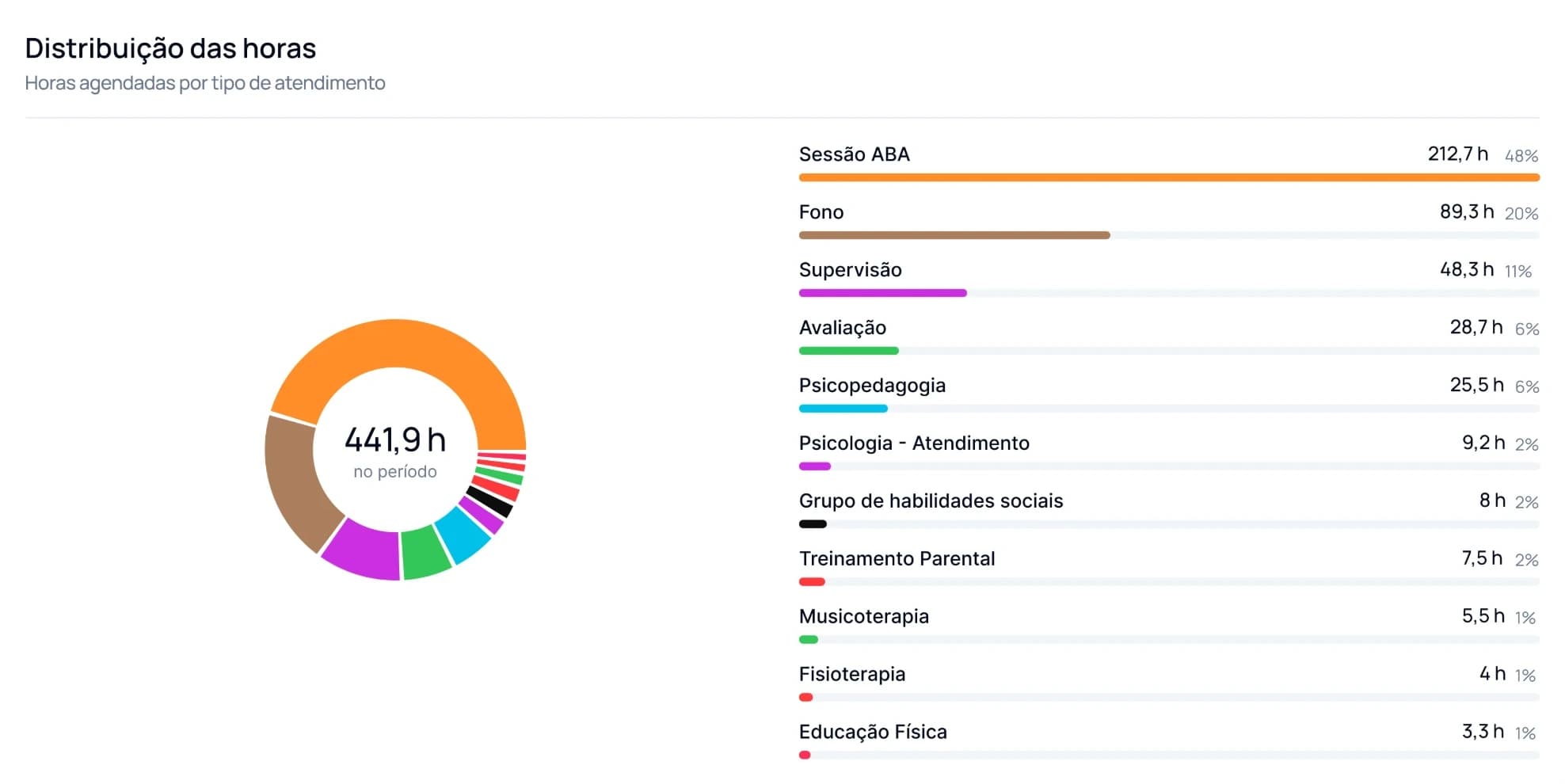 Distribuição das horas por tipo de atendimento