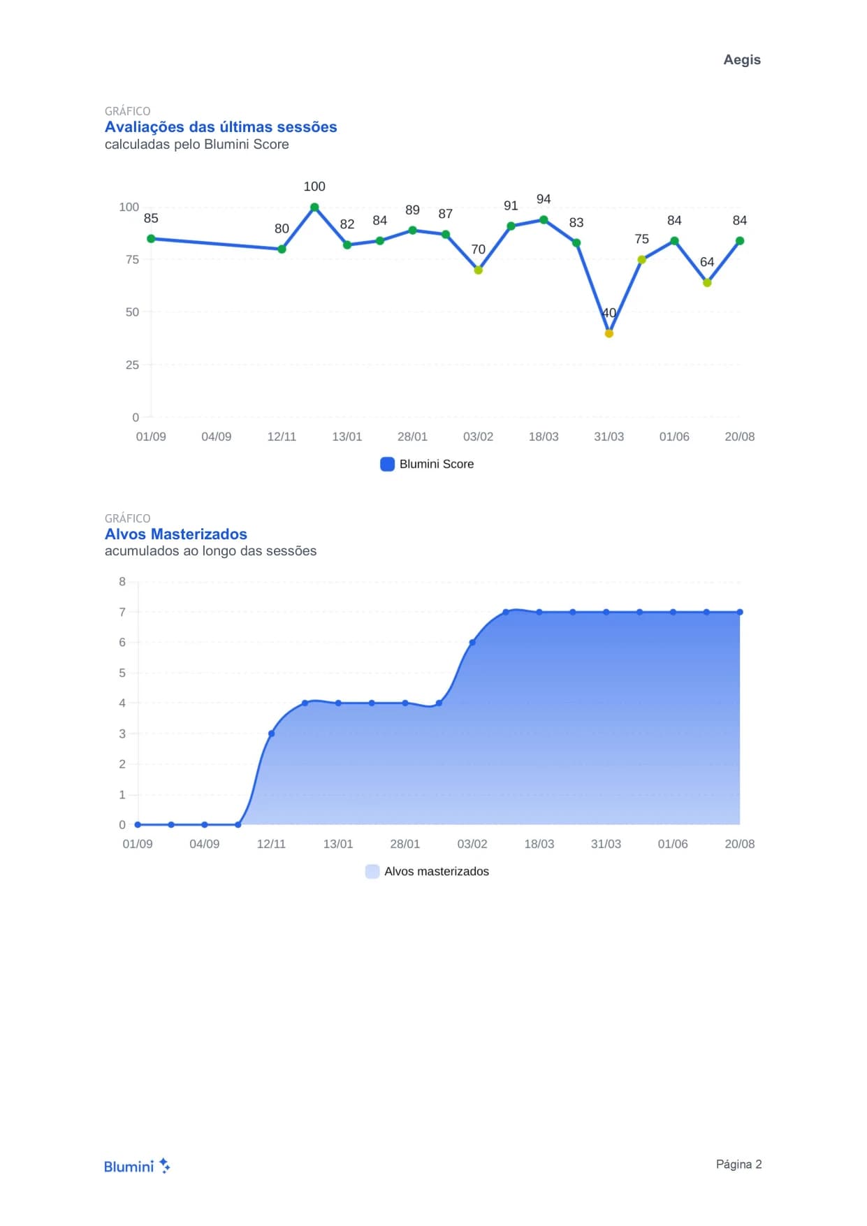Página do relatório com a avaliação das sessões e os alvos masterizados no período